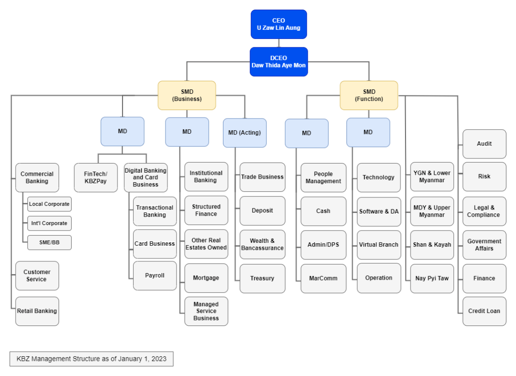 KBZ Bank Organizational Chart