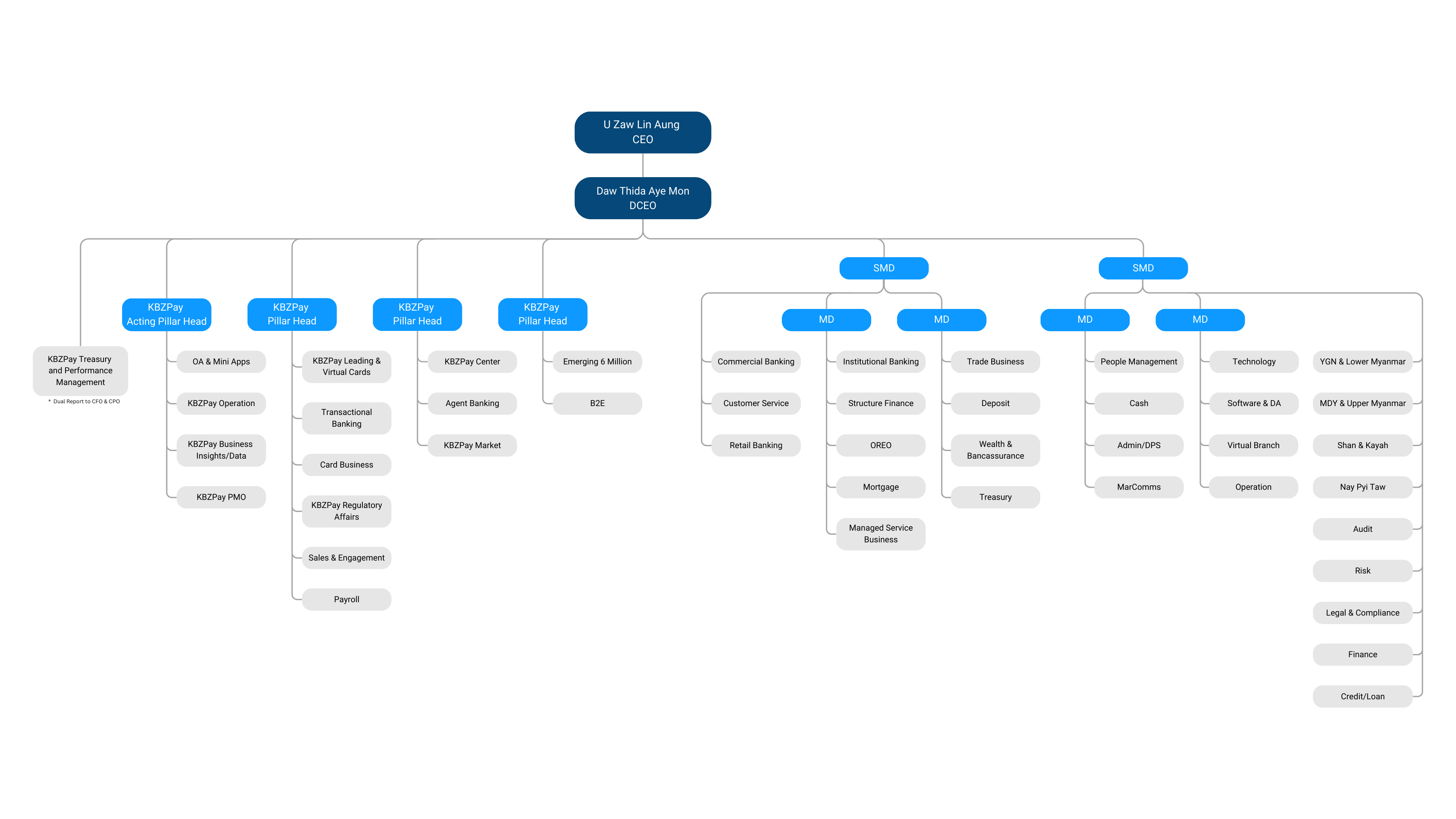 KBZ Organization Chart Updated